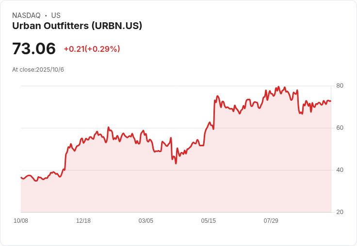 美國零售商Urban Outfitters股價下跌,市場擔憂政府關閉影響經濟前景