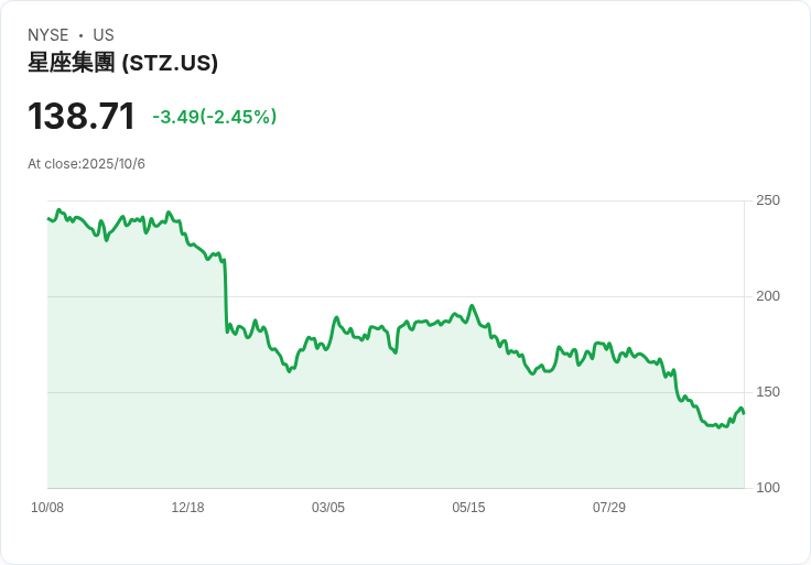 環境挑戰下,Constellation Brands 鞏固行銷與價格策略以應對市場波動
