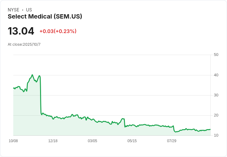 Select Medical股價暴漲14％！RBC調升目標價引爆市場熱情
