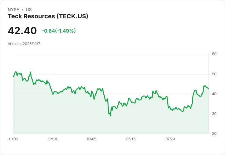 加拿大Teck資源公司下調2025年Quebrada Blanca銅礦生產指引，市場反應冷淡