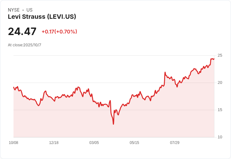 Levi's (LEVI) 第三季財報前瞻：預期成長能否持續？