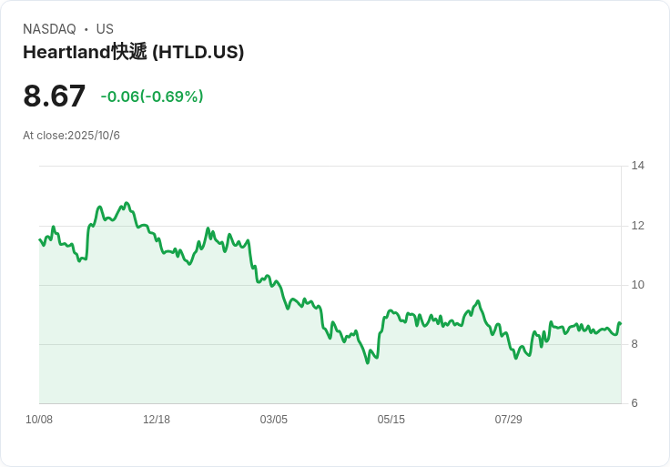 心臟地帶快遞股價驟降3.5%!新關稅政策成行業重創因素