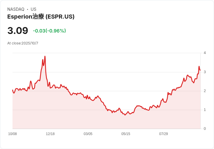 Esperion 醫療遭遇股價滑落！擬發行7500萬美元股票籌資