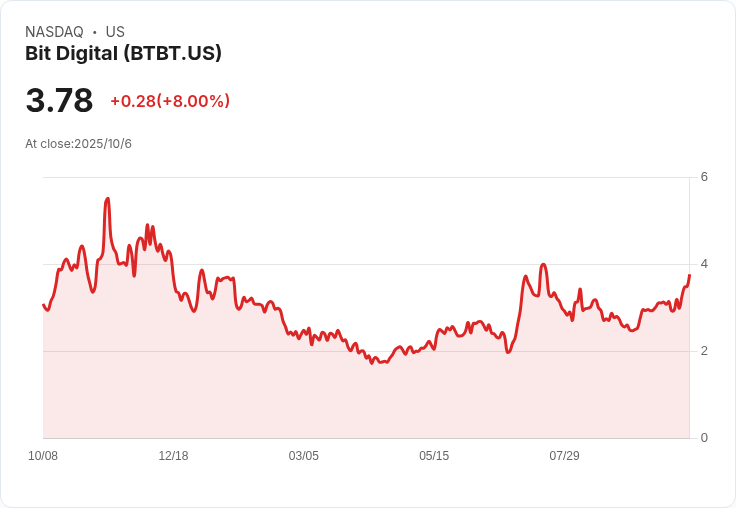 Bit Digital 揭露持有 5.066 億美元以太坊資產，市場反應冷淡！
