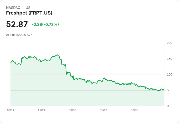 Freshpet銷售放緩，因消費者支出減少與寵物領養趨勢下滑