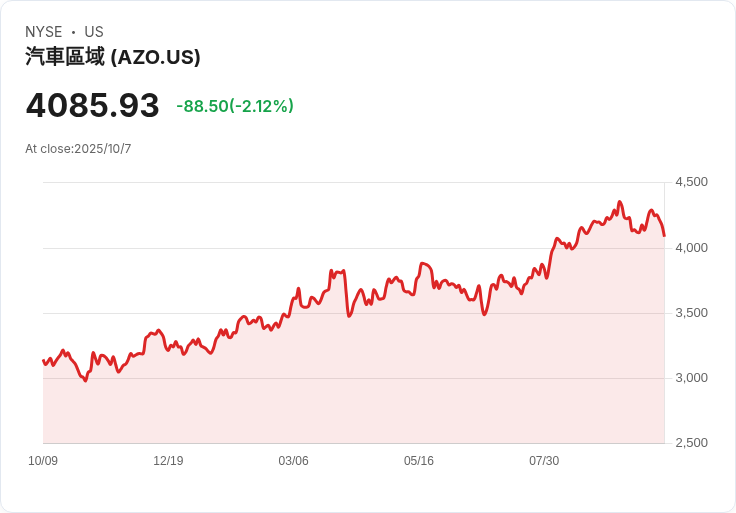 AutoZone 宣佈額外回購 15 億美元股票，持續推動股東價值！