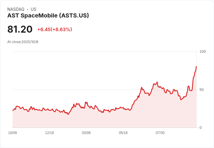AST SpaceMobile股價暴漲近四倍，投資者信心高漲引發過熱現象！