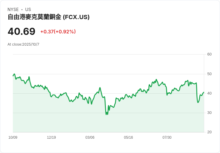 花旗看好Freeport-McMoRan，預測2026年銅價將飆升至12,000美元！