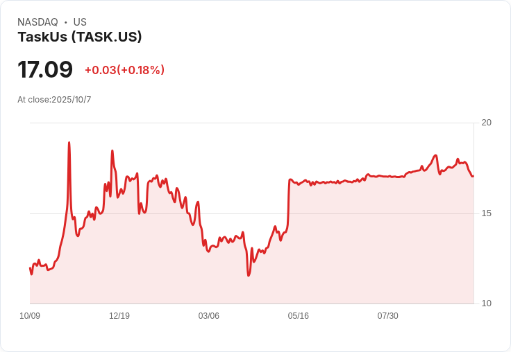 TaskUs 股價暴跌 12％！因股東會未通過私有化計畫，與黑石交易告吹
