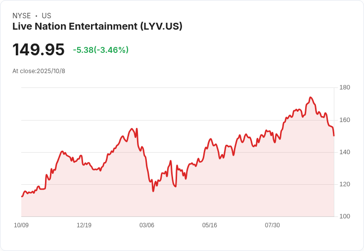 Live Nation 發行 13 億美元可轉換票據 重塑財務結構迎接未來挑戰