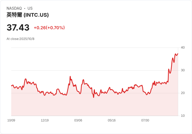 Intel 發表全新處理器!首款採用先進18A半導體技術的Panther Lake登場
