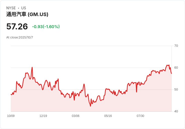 汽車業者面臨300億美元關稅重創,穆迪警告利潤大幅下滑!