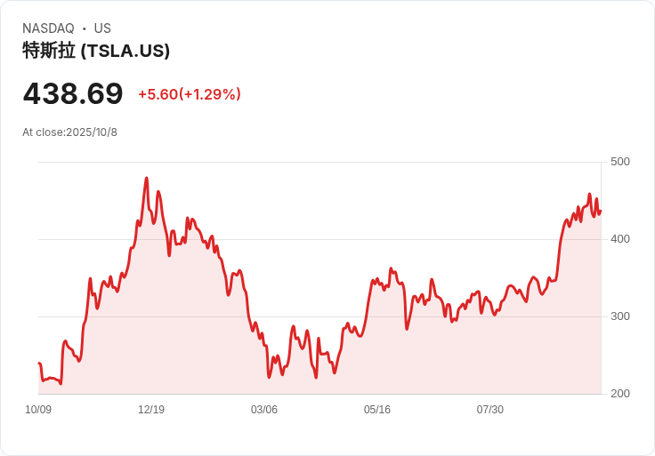 NHTSA調查特斯拉FSD系統:交通違規與事故頻傳,安全隱憂引發關注!