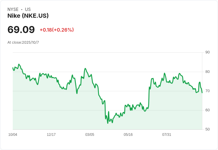 勁敵關卡重重！Nike東山再起之路：中國市場成最大考驗，關鍵在「運動本質回歸」
