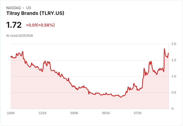 Tilray Q1財報出爐！營收超預期達209.5M，現金流強勁