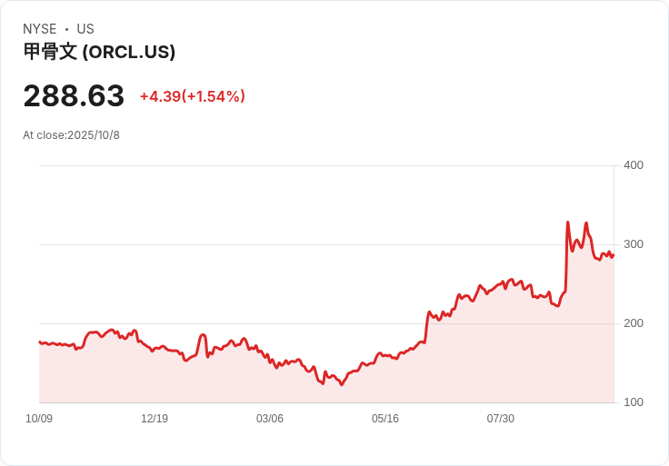 Oracle (ORCL) 第三季表現亮眼，AI熱潮助推股價飆升！