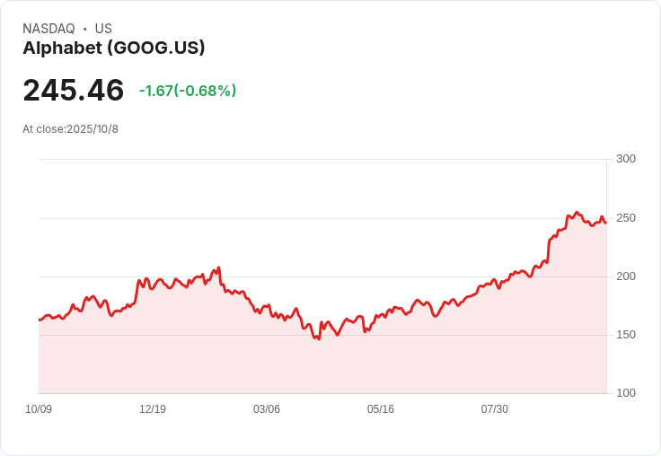 Alphabet (GOOG) 長期持續相關性的關鍵因素揭曉！