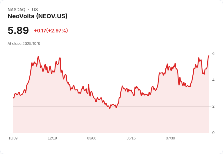 NeoVolta收購Neubau Energy資產,推動電池儲存業務大躍進!