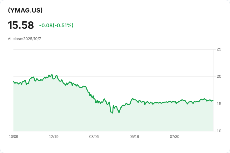 YieldMax ETFs 宣佈全線產品轉型為每週分配，投資者迎來新機遇！