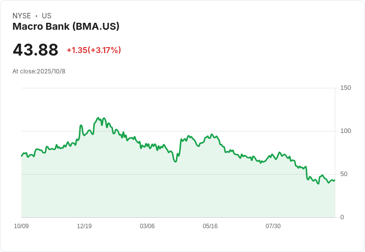 Banco Macro啟動高達2,250億比索的股票回購計畫，引發市場關注！