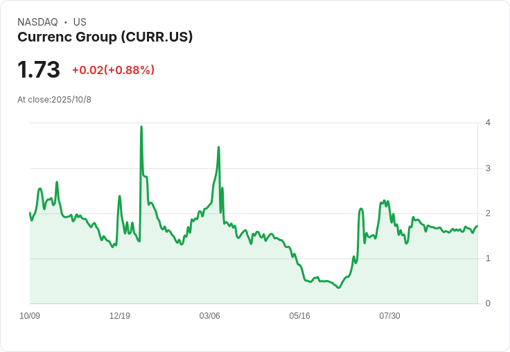 Currenc Group 宣佈最高達3300萬美元的可轉換票據融資計畫！