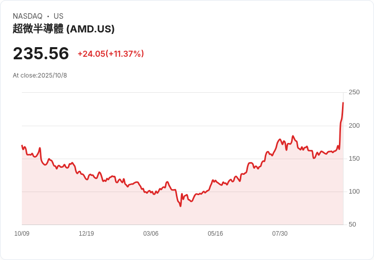 AMD股價因OpenAI合作激增43％，創下六年最佳周漲幅！