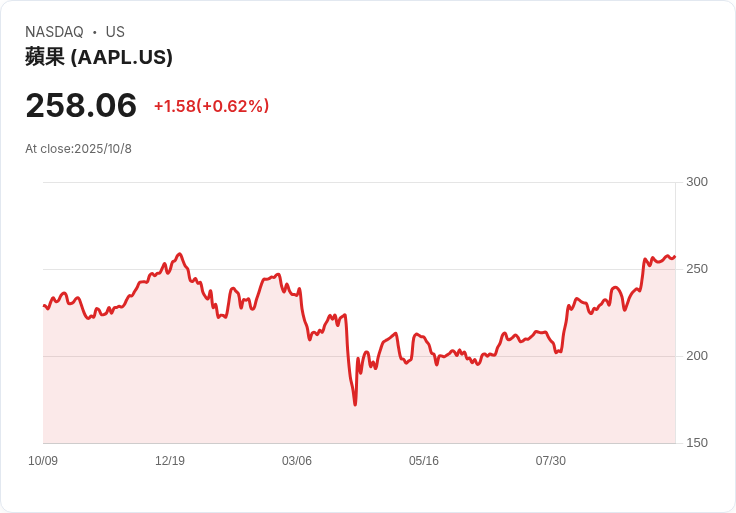 全球PC出貨量2025年第三季增長9.4％，蘋果奪得第四名！
