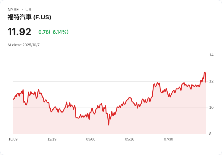 福特F-150 Lightning工廠因鋁材火災關閉，損失恐達十億美元！