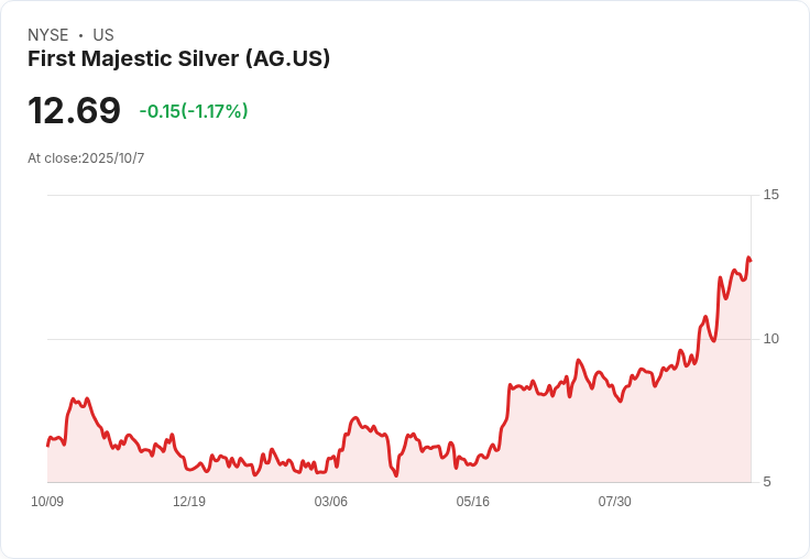 First Majestic Silver股價狂飆11％，TD Cowen升評至買入，前景看俏！