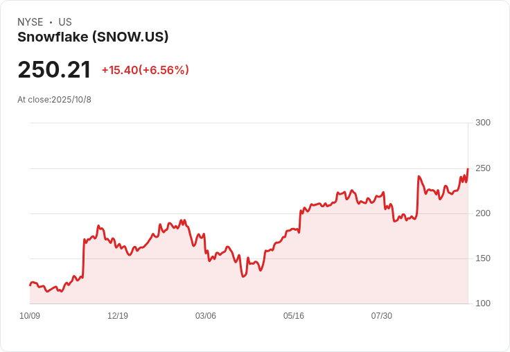 雪花科技CEO:專注於價值創造,股市自會調整泡沫擔憂