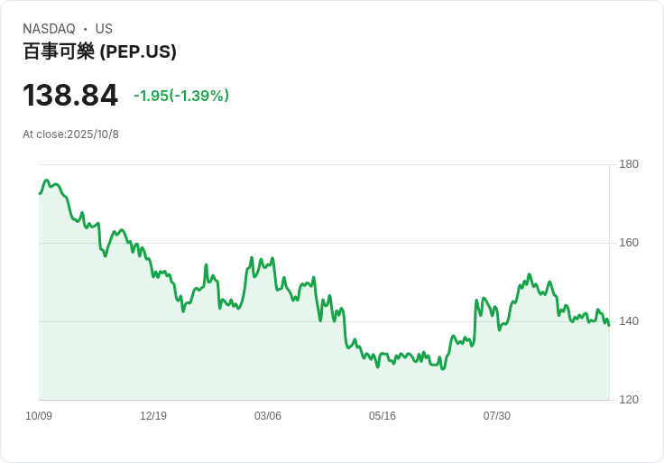 百事可樂第三季財報亮眼!每股盈餘超預期,營收增長顯示穩健成長
