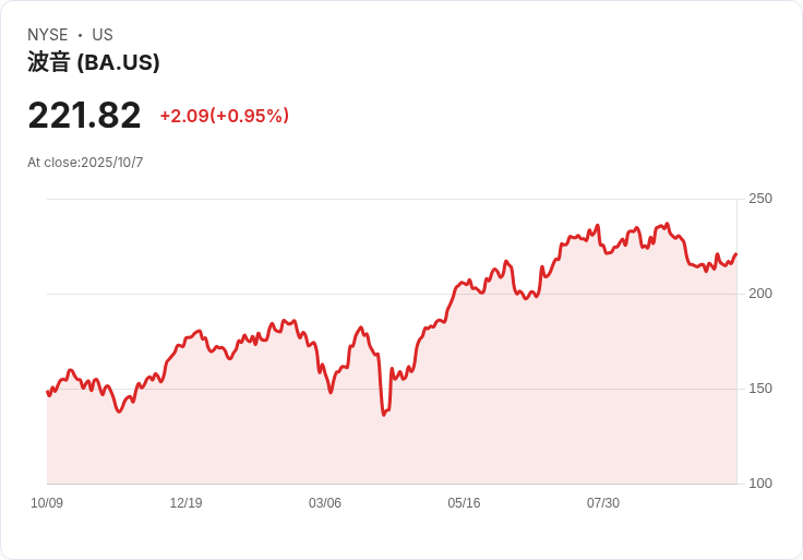 瑞安航空接收10架波音新機 737產量回升顯成效！
