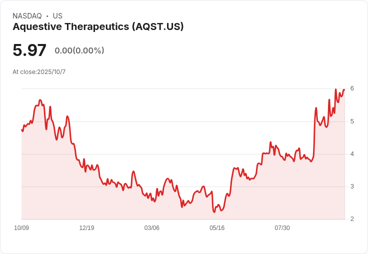 艾克斯維生技獲專利勝利 股價大漲迎接過敏療法Anaphylm
