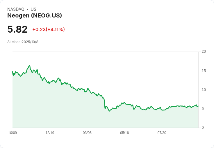 震撼！Neogen 宣佈每年削減 2000 萬美元成本，力求提升營運利潤！
