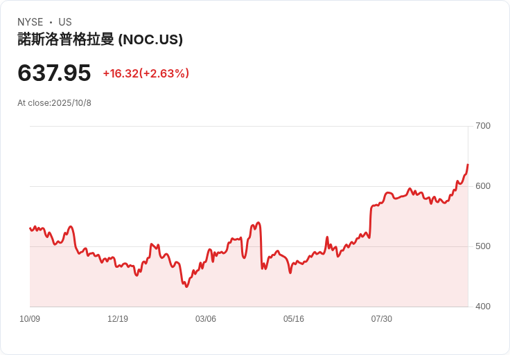 北方格魯曼(NOC)成功完成自主對接里程碑，股價飆升5.4％！未來展望如何？