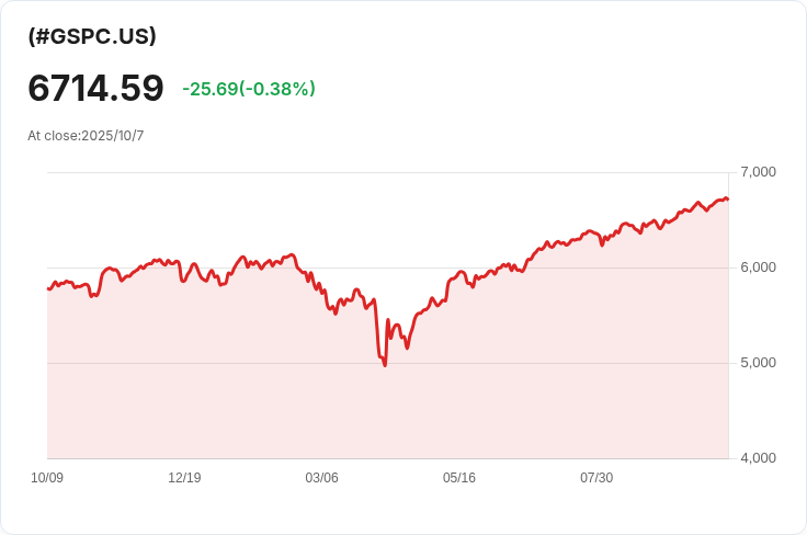 華爾街回升！黃金突破4000美元 創新高引發投資熱潮