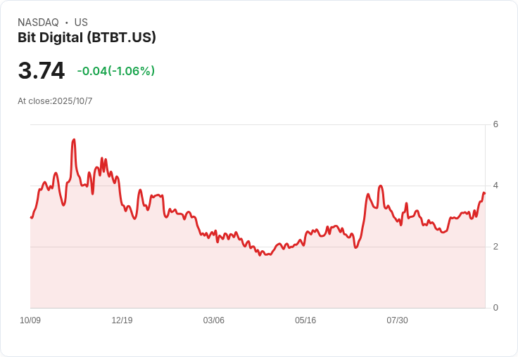 Bit Digital以6.75億美元Ethereum資產躍升全球第六大持有者，轉型成功！