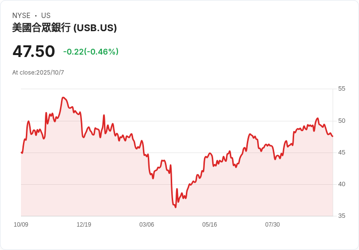 美國銀行獲任為 Anchorage Digital 穩定幣儲備保管人,開創數位資產新局面!