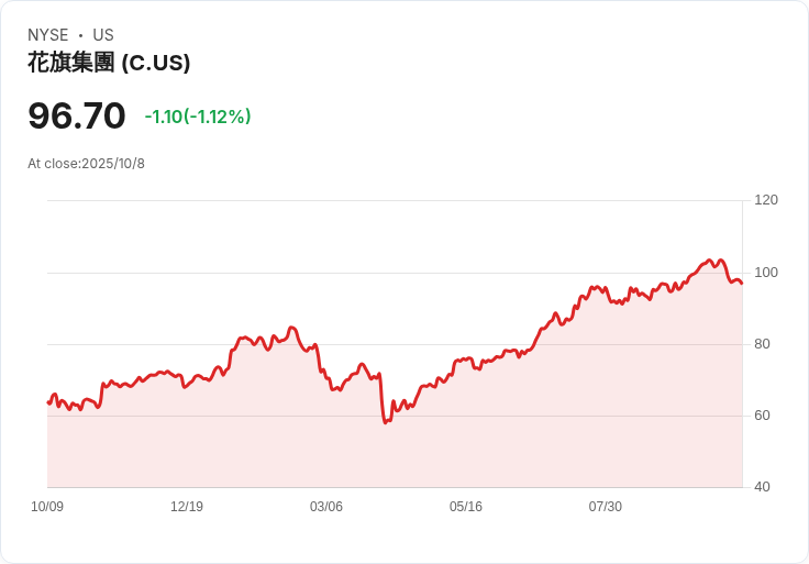 花旗銀行重磅投資穩定幣新創BVNK,佈局未來金融市場!