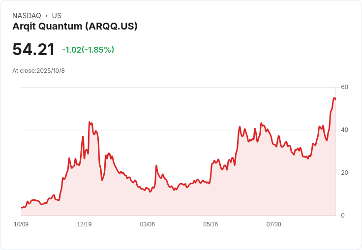 Arqit Quantum 預期2025下半年營收僅460,000至470,000美元，遠低於市場預估！