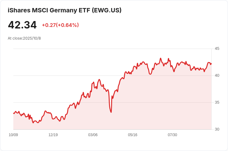 德國貿易盈餘擴大至172億歐元，美國出口急劇下滑！