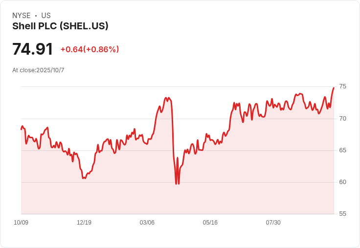Shell 獲美國批准，重啟委內瑞拉天然氣出口計畫！