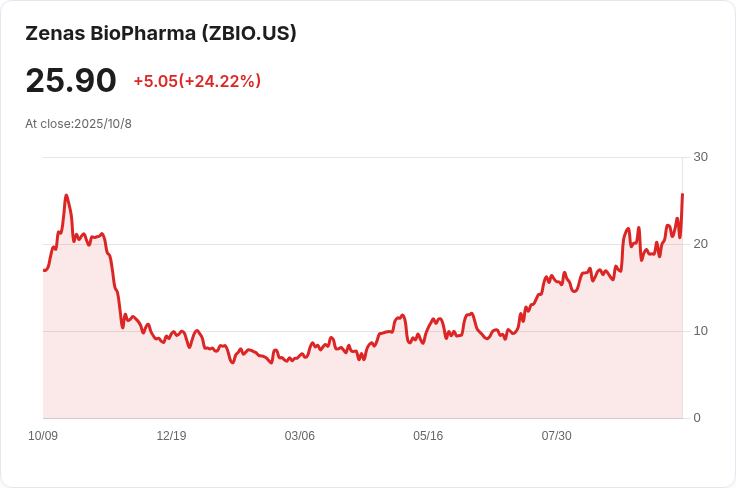 Zenas BioPharma自動提交混合證券架構,市場反應熱烈!