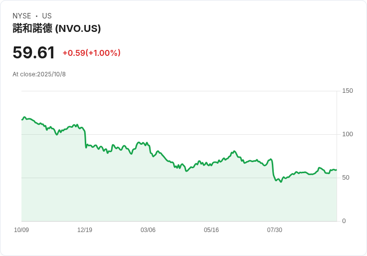 Akero Therapeutics 獲 Novo Nordisk 以 52 億美元收購，股價飆升！