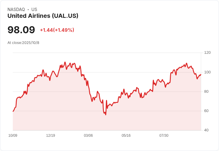 美國聯合航空推出2026年夏季新航線！直飛小型歐洲城市成為焦點