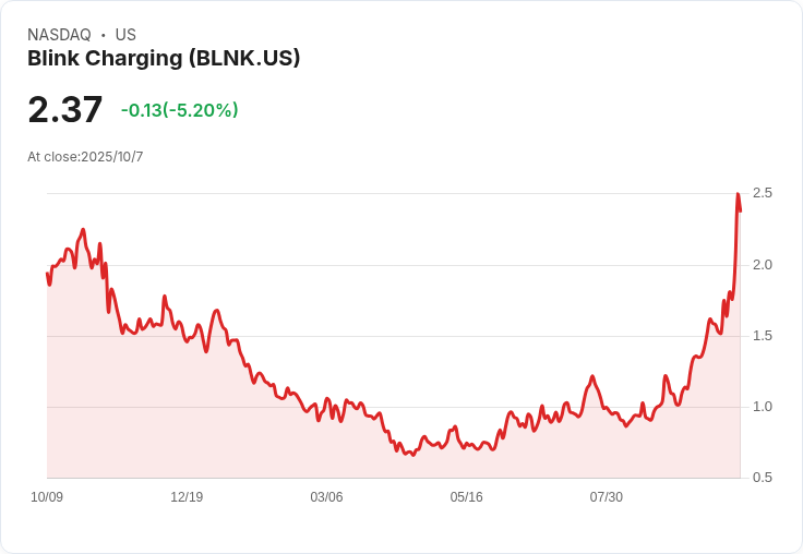 Blink Charging (BLNK) 股價飆升5.3％，英國充電基礎設施計畫助攻！
