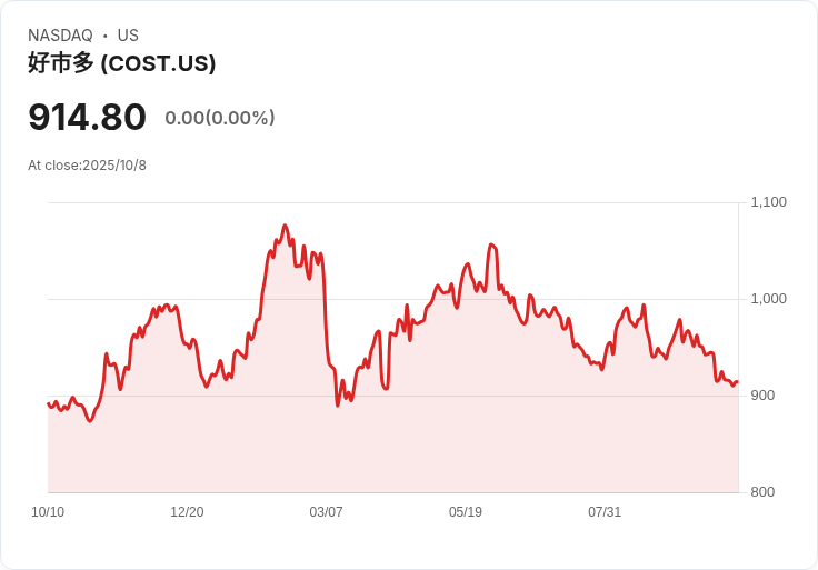 Costco：你投資組合中最無趣卻必要的股票選擇！