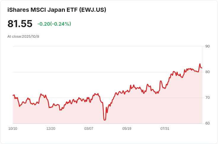 日本生產者物價指數九月意外上升2.7％！市場預期大跌眼鏡
