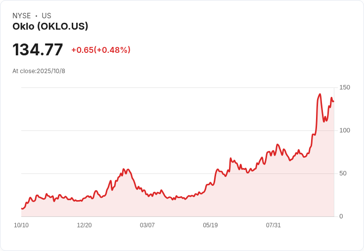 Oklo 獲 Canaccord Genuity 評級為買進,預示新核能時代的來臨!