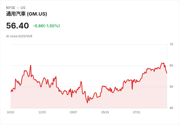 GM重啟Chevy Bolt EV！2027年新款售價低於三萬美元，搶攻電動車市場